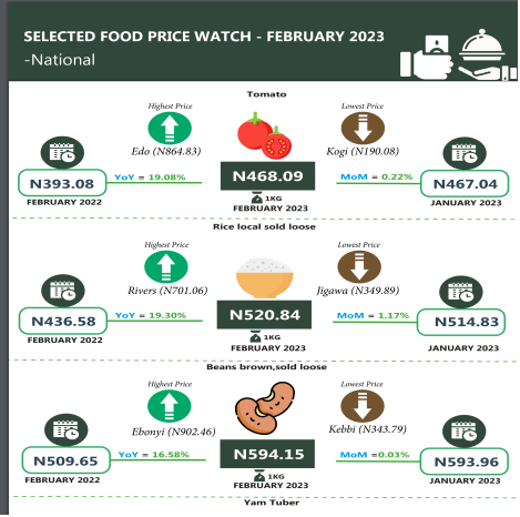 Average price of 1kg rice increased by 19.30% to N520.84 in February, says NBS 1 1a